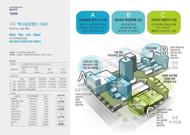 ▲ ‘구미 혁신융합밸리 1969’혁신지구 사업은 1969년 최초로 국가산업단지로 지정된 제1산업단지 내(26,660㎡) 산업융복합 클러스터구축, 제조창업 매칭플랫폼 조성, 근로혁신 복합지구로 조성된다.ⓒ경북도
