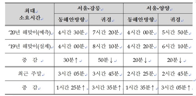 ▲ 2019년과 2020년 동해안 해맞이 고속도로 소요시간. ⓒ도공 강원본부