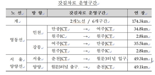 ▲ ⓒ도공 강원본부