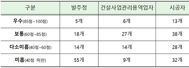 ▲ 공공 건설공사 참여자 안전관리수준평가 결과.ⓒ국토교통부