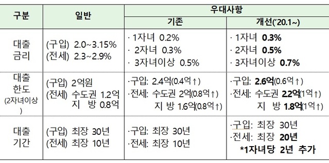 ▲ 주택도시기금 다자녀 가구 우대사항.ⓒ국토교통부