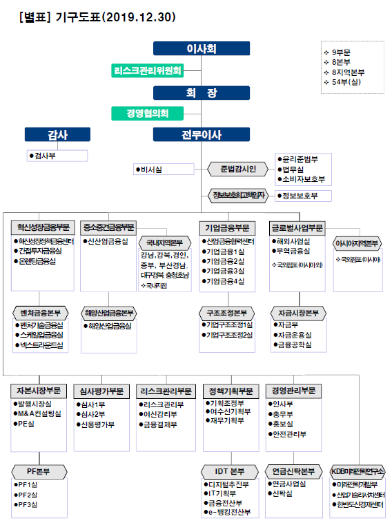 ▲ 산업은행 조직개편 구조.ⓒ산업은행