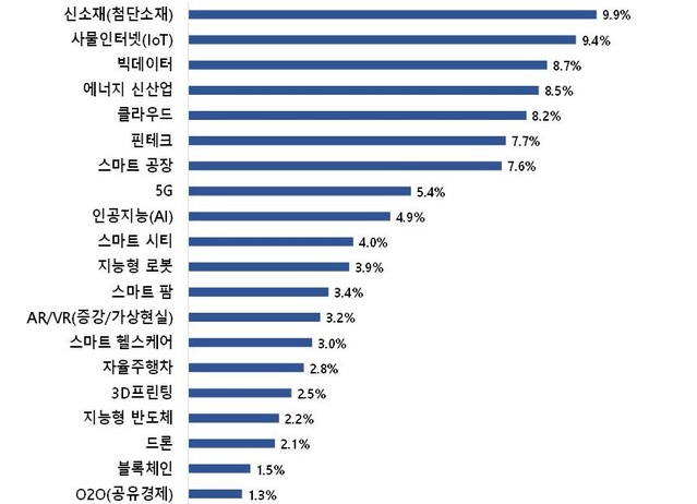 ▲ 벤처기업 4차 산업혁명 관련 주력 제품기술 현황 ⓒ중기부 자료