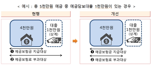 ▲ 예보료 부과기준의 담보대출 제외 내용.ⓒ금융위원회