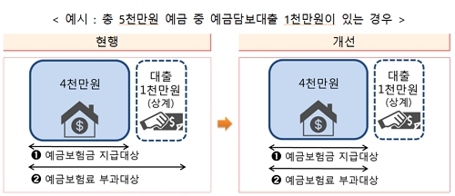 ▲ 예보료 부과기준의 담보대출 제외 내용.ⓒ금융위원회