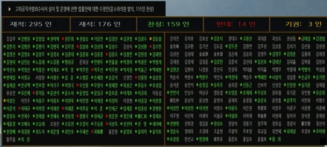 ▲ 공수처법 표결 국회 본회의 현황판.