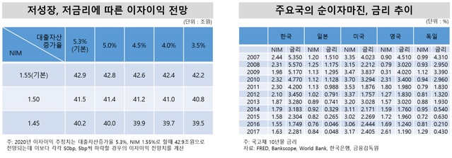 ▲ 2020년 은행산업 전망과 과제.ⓒ금융연구원