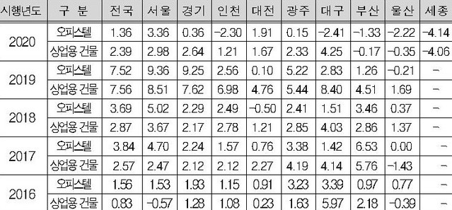 ▲ 최근 5년간 연도별 기준시가 변동률 (단위: %) ⓒ국세청 자료