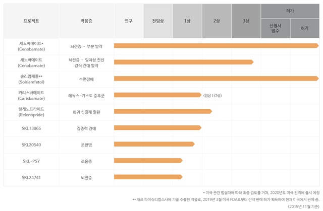 ▲ SK바이오팜의 파이프라인 ⓒSK바이오팜