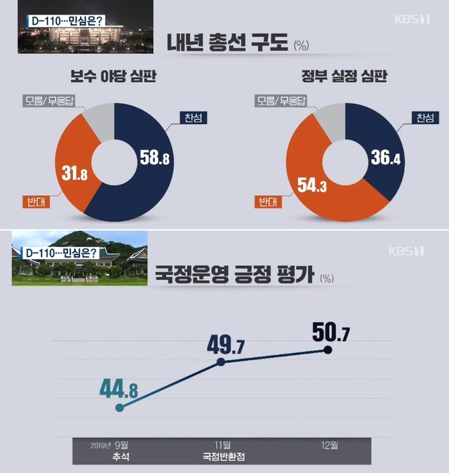 ▲ KBS가 내년 4.15 총선을 앞두고 한국리서치에 의뢰, 여론의 동향을 살피는 설문조사를 실시해 보도했다. 이 조사에서 '보수 야당 심판론'은 찬성 58.8%, 반대 31.8%로 나왔고 '정부 실정 심판론'은 찬성 36.4%, 반대 54.3%로 나왔다. ⓒKBS 뉴스 화면 캡처