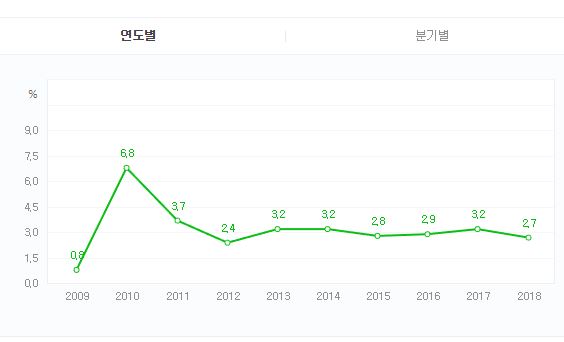 ▲ 연도별 경제성장률ⓒ