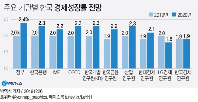 ▲ 연도별 경제성장률ⓒ