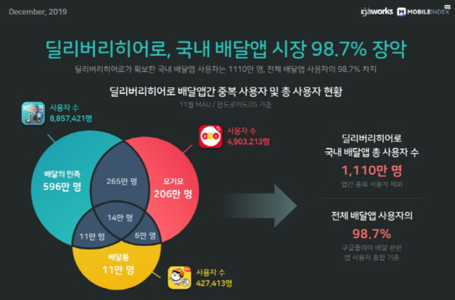 ▲ 딜리버리히어로의 배달의민족 인수이후 배달앱 점유율 ⓒ 아이지에이웍스 모바일인덱스