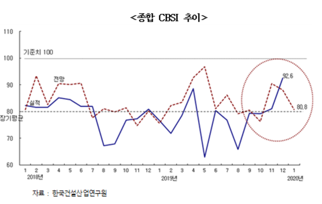 ▲ 2019년 12월 건설기업 경기실사지수(CBSI).ⓒ 한국건설산업연구원