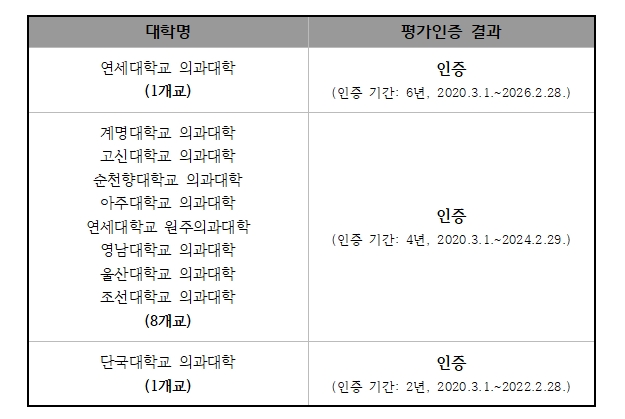 ▲ 2019년도 의학교육 평가인증결과. ⓒ한국의학교육평가원