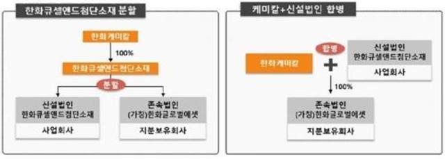 ▲ 한화큐셀앤드첨단소재 분할 후 합병 개념도. ⓒ한화솔루션