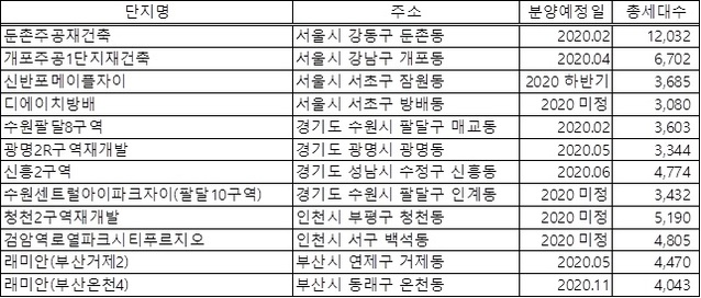 ▲ 올해 공급예정인 3000가구 이상 단지. ⓒ 직방