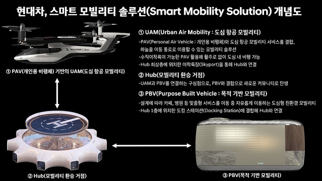 ▲ 스마트 모빌리티 솔루션 개념도(인포그래픽)ⓒ현대자동차그룹