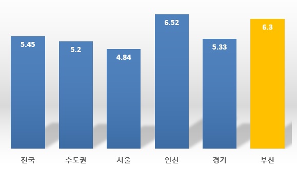 ▲ 12월 오피스텔 평균 수익률(단위: %). ⓒ 상가정보연구소