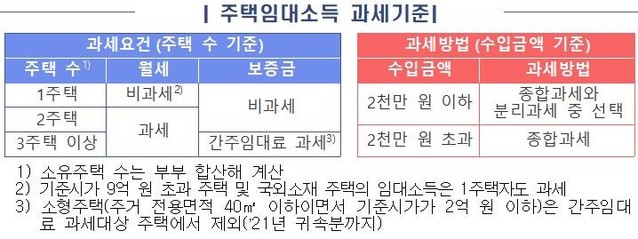 ▲ 주택임대소득 과세기준 ⓒ국세청 자료