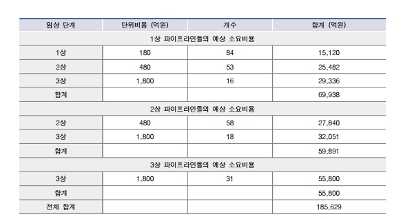 ▲ 국내 개발 신약공급에 따른 소요 비용. ⓒ국민건강보험공단