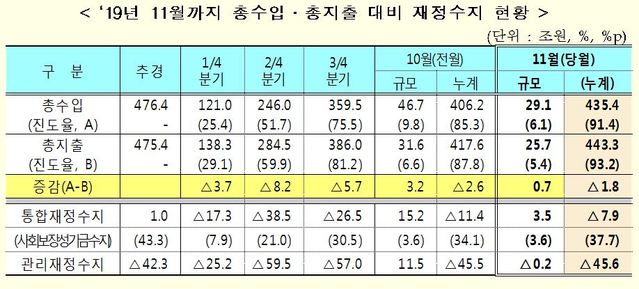 ▲ 한재용 기획재정부 재정건전성 과장이 8일 오전 정부세종청사에서 2019년 11월까지 총수입은 435.5조원이고 총지출은 443.3조원으로 전년동기 대비 2.6조원 증가했다고 밝히고 있다.ⓒ뉴시스