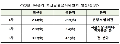 ▲ 혁신금융심사위원회 일정.ⓒ금융위원회