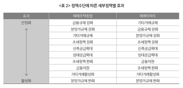 ▲ 보고서를 작성한 김보영 부연구위원은 조세정책은 주택 시장 안정화나 활성화에 미치는 영향을 알 수 없는 수준이라 그 효과를 밝혀내지 못했다”고 설명했다. 함영진 직방 빅데이터랩장은 이와 관련해 