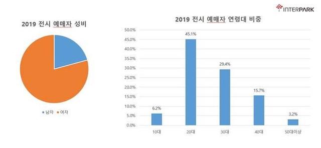 ▲ 2019년 인터파크 인기 상위 10개 전시의 예매자 분석표.ⓒ인터파크