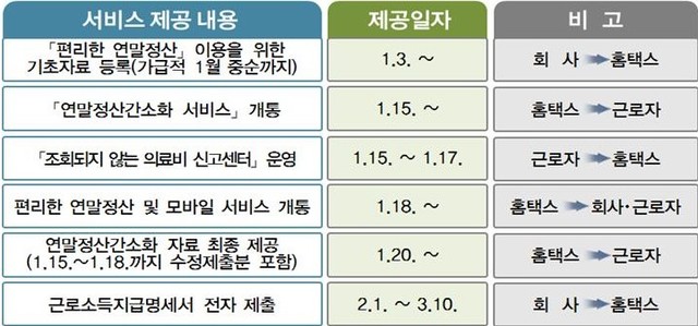 ▲ 국세청 연말정산 서비스 제공 일정 ⓒ국세청 자료