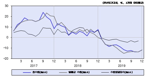 ▲ 총수출(3MA), 일평균 수출(3MA) 및 수출물량지수(3MA).ⓒKDI