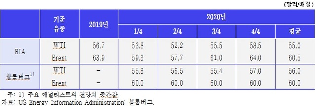 ▲ 주요 기관 2020년 유가 전망.ⓒKDI