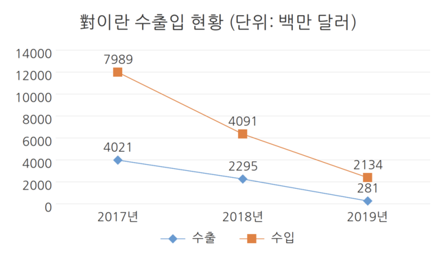 ▲ 대이란 수출입 현황(출처: 산업통상자원부) ⓒ 뉴데일리 송승근 기자