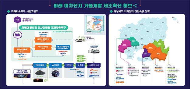 ▲ 경북도는 과학산업 규제혁신 전략2020을 발표하면서 과학산업 규제혁신 원년을 선포했다. 규제자유특구 사업흐름도.ⓒ경북도