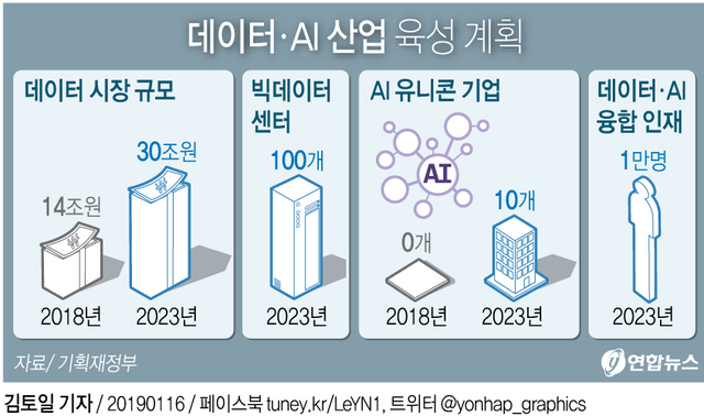 ▲ 정부는 데이터와 AI 산업 육성을 위해 2023년까지 데이터 시장규모를 30조원으로 끌어올리고 빅데이터 센터 100곳, 빅데이터 플랫폼 10곳, AI 허브 조성에 나서기로 했다.ⓒ연합뉴스