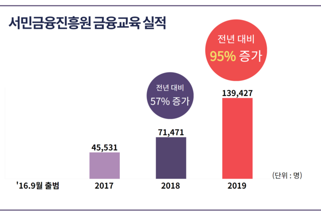 ▲ ⓒ서민금융진흥원