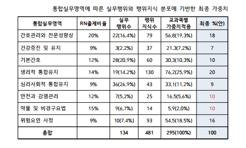 ▲ 간호사 국가시험 실무중심 가중치 반영 통합모형. ⓒ한국보건의료인국가시험원