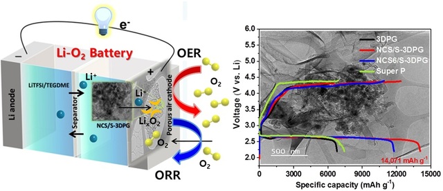 ▲ 리튬공기전지와 개발 촉매를 적용 했을 때의 전지 충방전 모식도.ⓒDGIST