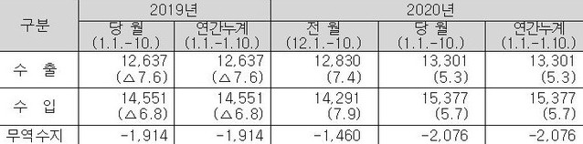 ▲ 1월 1일∼10일 수출입실적 (단위: 백만 달러,%) ⓒ관세청 자료