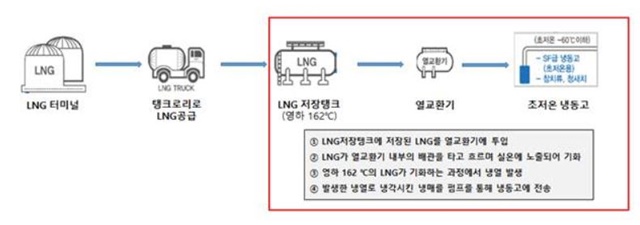 ▲ LNG 냉열 재활용 콜드체인 공정도. ⓒSK