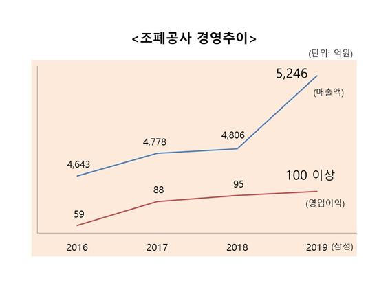 ▲ 한국조폐공사 경영 추이.ⓒ한국조폐공사