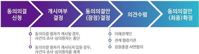 ▲ 동의의결 신청후 최종 확정여부 절차 ⓒ뉴데일리 DB