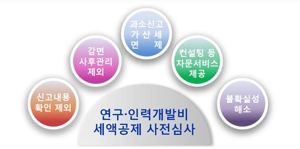 ▲ 연구·인력개발비 세액공제 사전심사 혜택 ⓒ국세청 자료