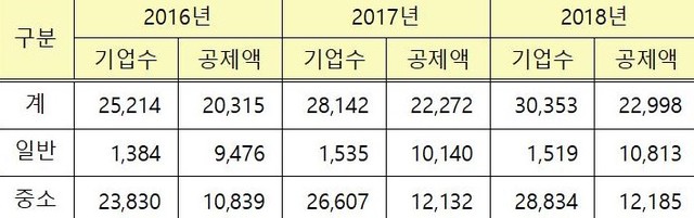 ▲ 연도별 연구·인력개발비 세액공제 규모   (단위: 개, 억원) ⓒ국세통계 연보