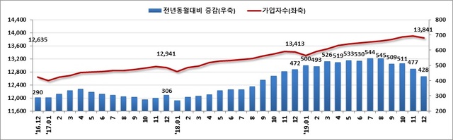 ▲ 고용보험 가입자 수 증감 추이.ⓒ노동부