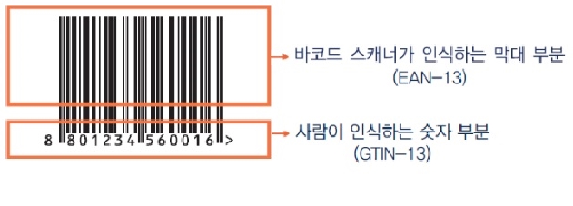 ▲ 표준형 상품식별코드 (GTIN-13)ⓒ포항상의