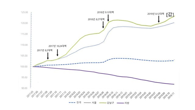 ▲ 문재인 정부 부동산정책 발표 시점과 아파트가격 변화 추이. 자료 협조=심교언 건국대 교수