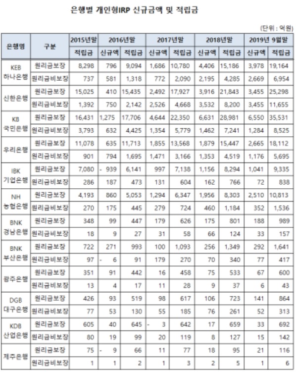 ▲ 신규금액: 각 연도별 적립금 증가액.ⓒ김용태 자유한국당 의원실.