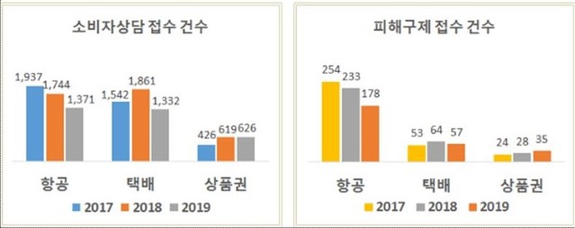 ▲ 최근 3년간 1~2월중 소비자상담 및 피해구제 접수현황   (단위: 건) ⓒ공정위 자료