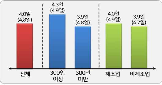 ▲ 한국경영자총협회가 조사한 2020년 설 연휴 평균 휴무일수. (괄호는 2019년 수치). ⓒ경총